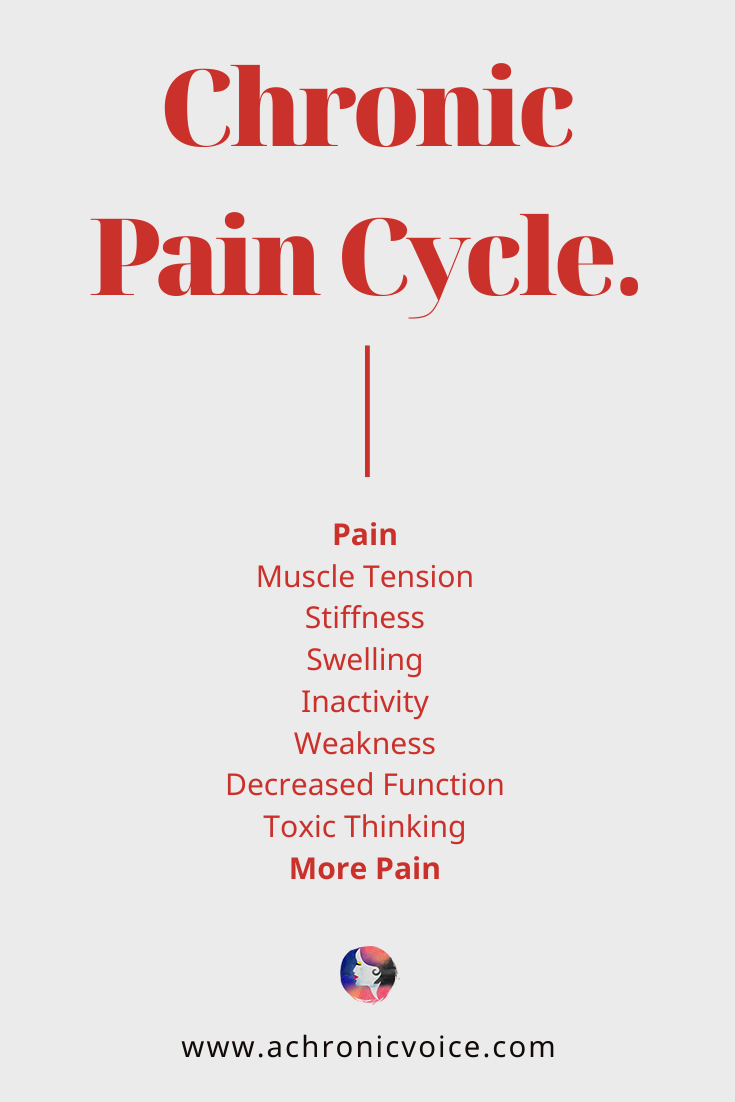 The Chronic Pain Cycle: Pain - Muscle Tension - Stiffness - Swelling - Inactivity - Weakness - Decreased Function - Toxic Thinking - More Pain. And the cycle continues to repeat itself. In order to break the chronic pain cycle, the cycle must be interrupted.