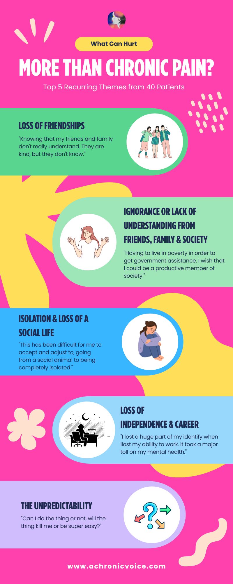 What Can Hurt More Than Chronic Pain? Top 5 Recurring Themes: loss of friendships, Ignorance or lack of understanding from friends, family and society, isolation and loss of a social life, loss of independence and career, and the unpredictability. [Infographic]